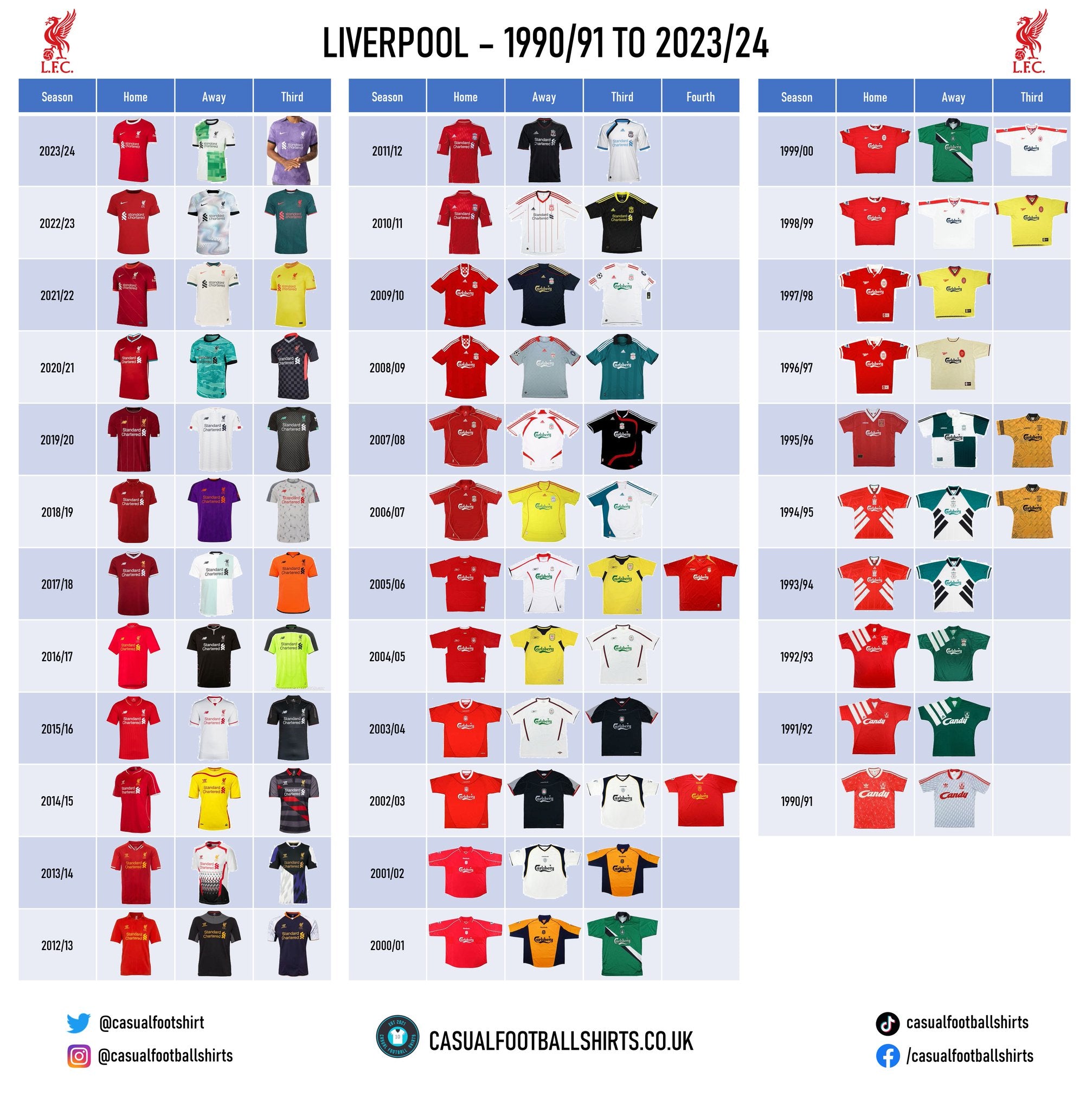 Liverpool away deals kit history