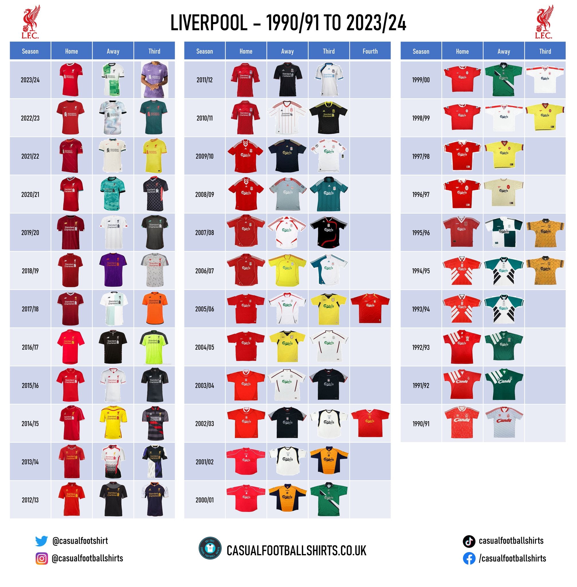 A downloadable checklist of Liverpool shirts from 1990 onwards