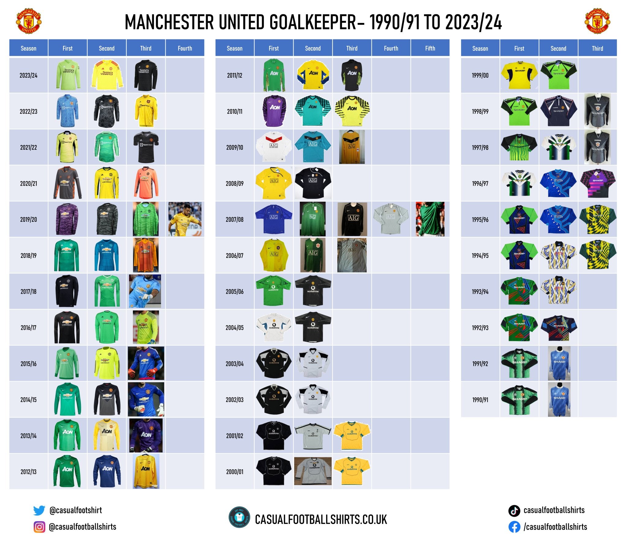 MUFC Goalkeeper shirt history