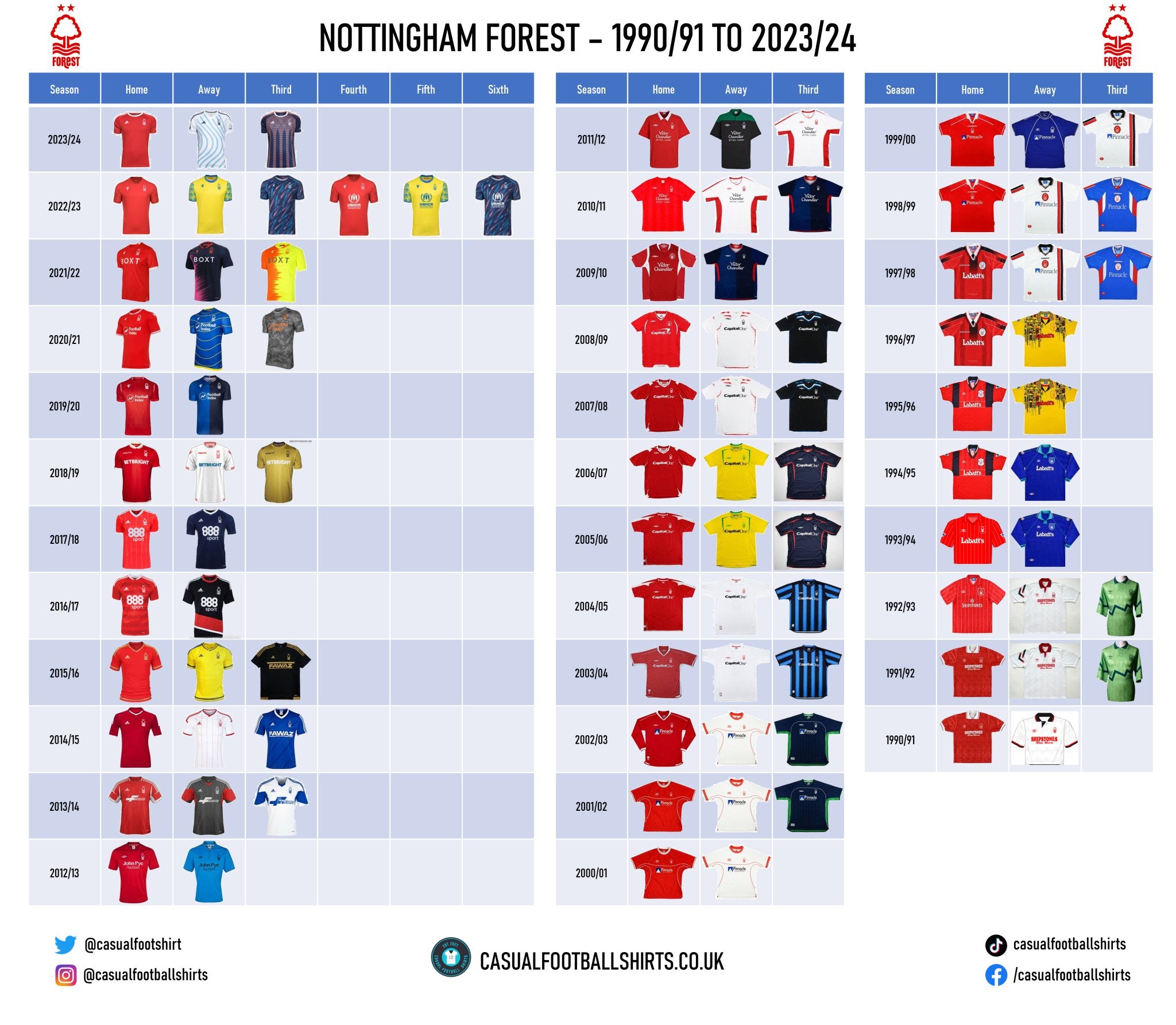 Checklist for Nottingham Forest shirts from 1990 to the current season
