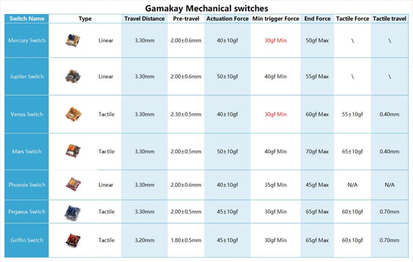 Gamakay mechanical switches carateristics- Mercury, Venus, Jupiter, Mars,Phoenix, Griffin, Pegasus switches for keyboards