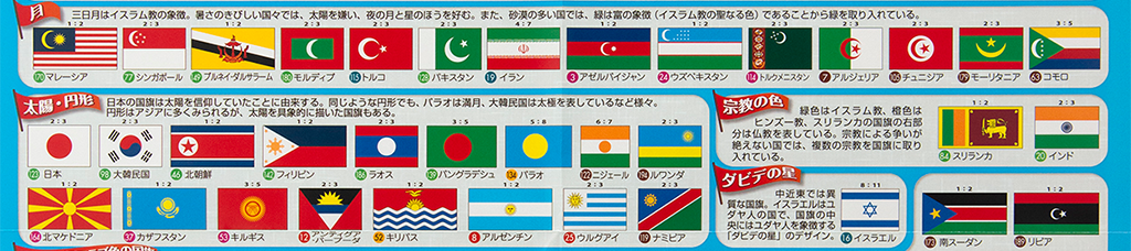 世界の国旗一覧グループ分け拡大写真