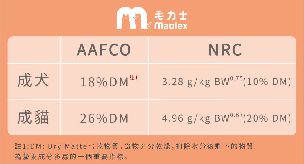 maolex-毛力士-鮮食主食餐包-主食罐-罐罐-濕食-鮮食-毛孩六大營養素-蛋白質-狗狗主食餐包-貓咪主食餐包-成犬-成貓-脂蛋白-必需胺基酸-主食罐-毛孩蛋白質攝取-貓狗營養比例