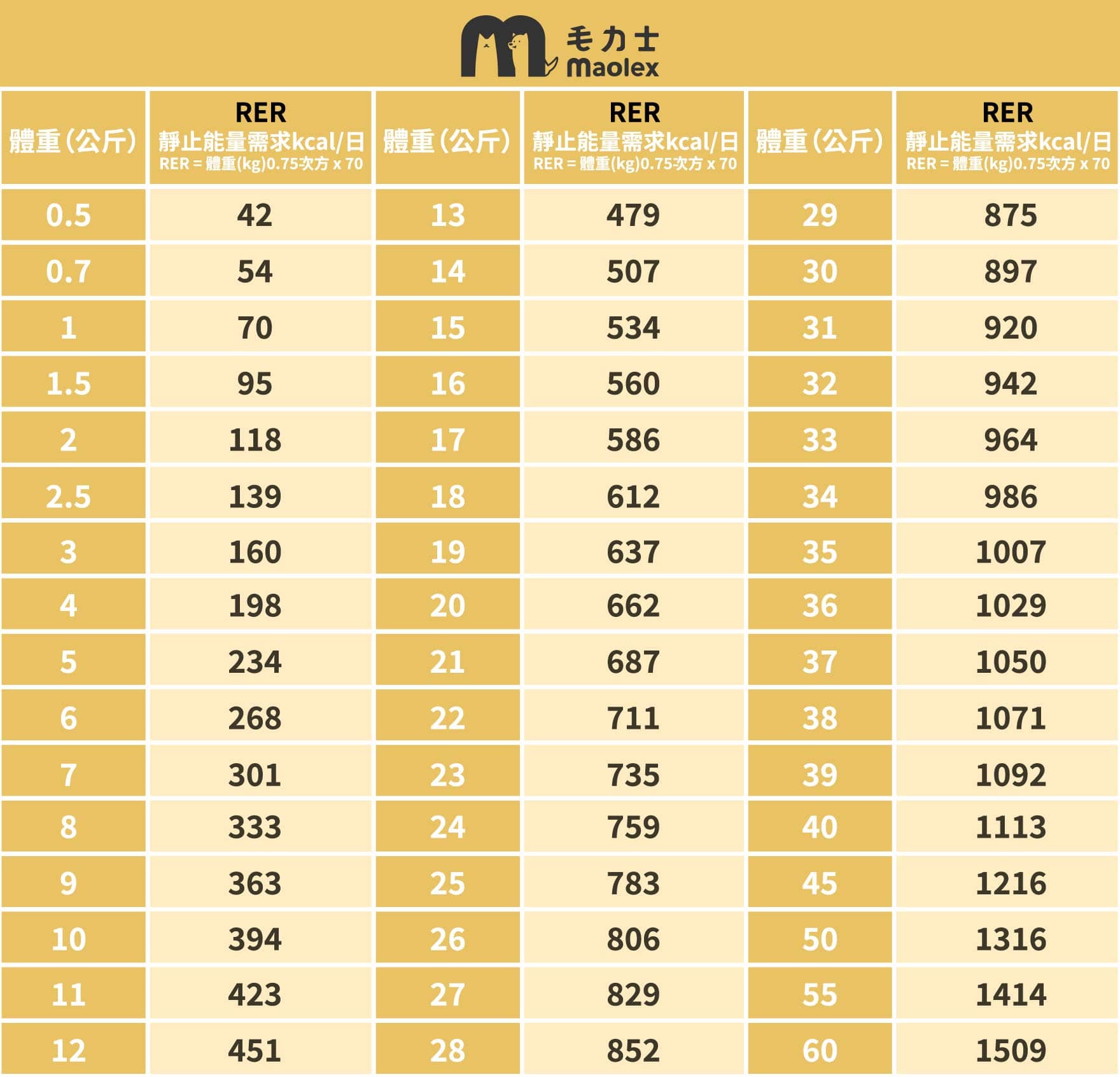 maolex-毛力士-貓咪-狗狗-鮮食主食餐包-主食罐-罐罐-濕食-鮮食-每日熱量計算表-DER-RER-熱量體重對照表-狗狗貓咪體重-貓咪狗狗熱量-餵食計算-餵食量