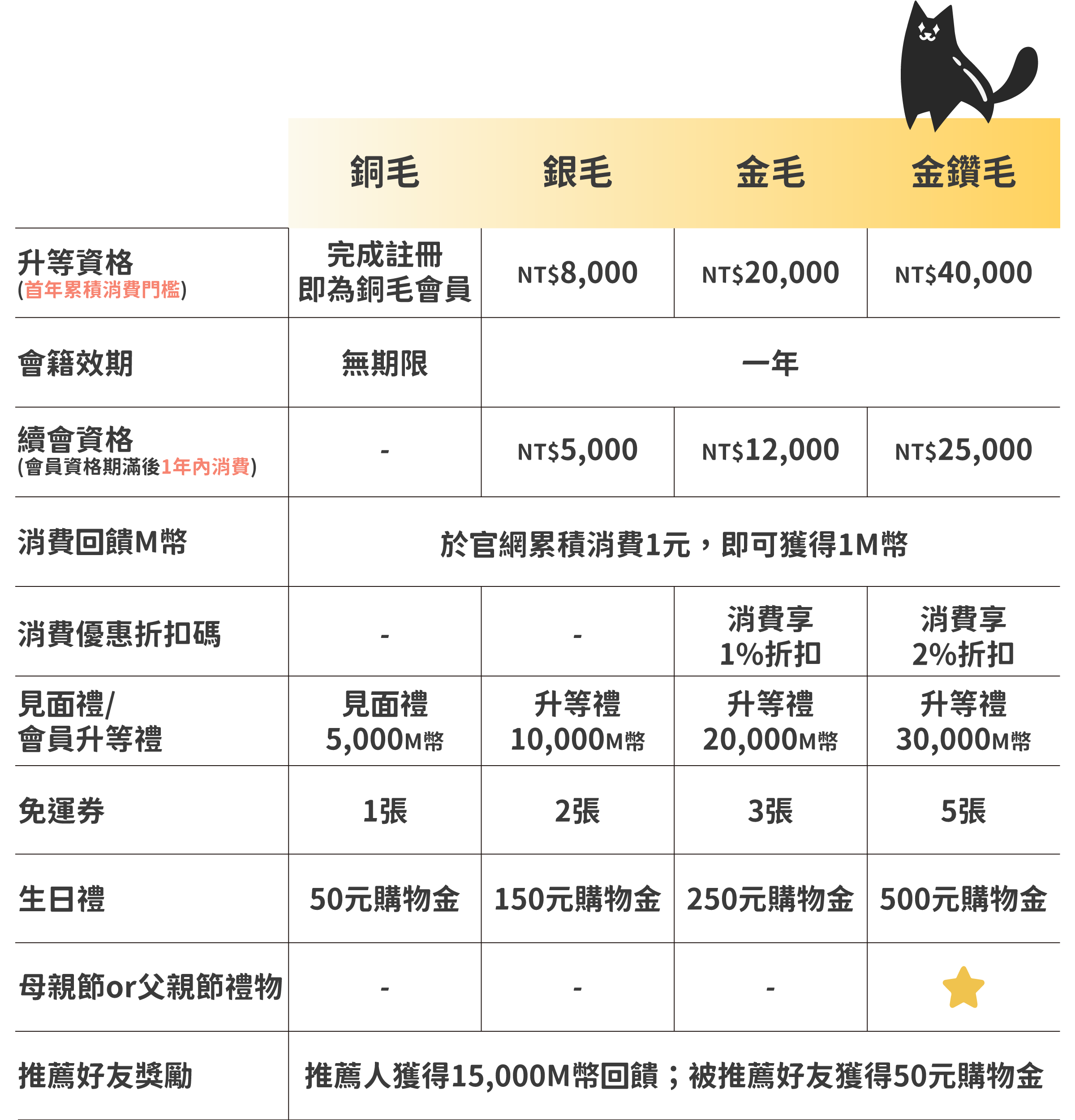 毛力士-會員回饋計畫