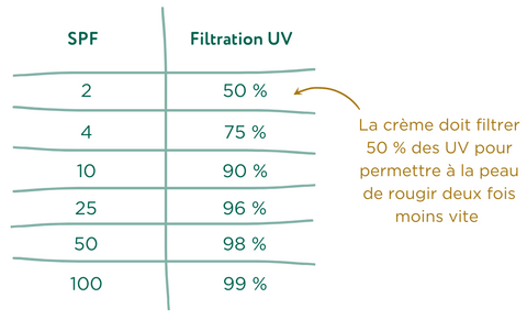 tableau filtration uvb en fonction du spf