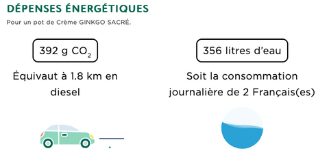 résultat analyse cycle de vie avec émission de CO2 et consommation de litre d'eau par produit