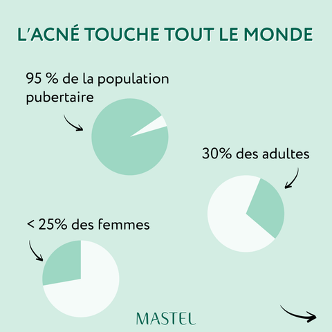 Les statistiques liées à l'acné