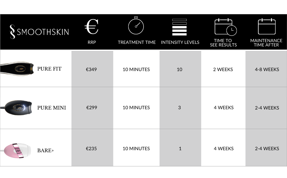 SmoothSkin comparison chart. SmoothSkin Pure Fit has an RRP of €349 with a treatment time of only 10 minutes and 10 intensity levels. You can see results in 2 weeks and only need to maintain treatments every 4-8 weeks. SmoothSkin Pure Mini has an RRP of €299 with a treatment time of only 10 minutes and 3 intensity levels. You can see results in 4 weeks and only need to maintain treatments every 2-4 weeks. SmoothSkin Bare+ has an RRP of €235 with a treatment time of only 10 minutes and 1 intensity levels. You can see results in 4 weeks and only need to maintain treatments every 2-4 weeks.