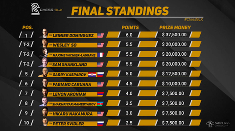 Chess9LX 2021 Final Standings