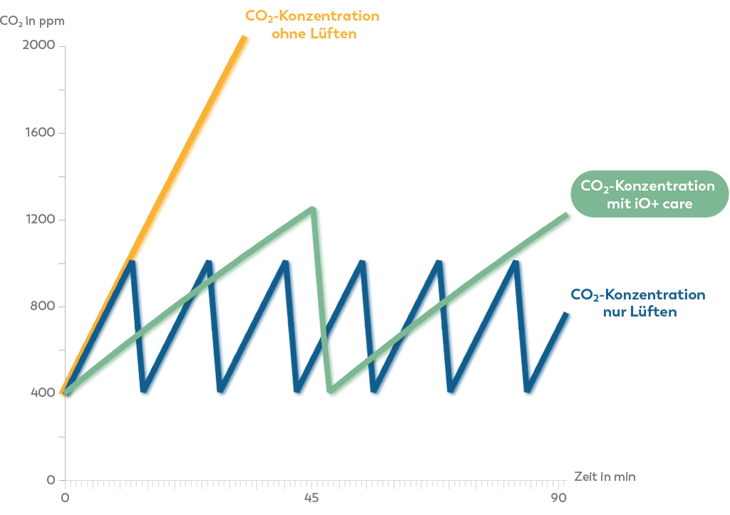 CO2 Belastung im Vergleich. Lüften vs. ProActiveAir IO+ CARE