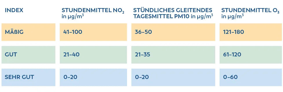 Luftqualitätsindex