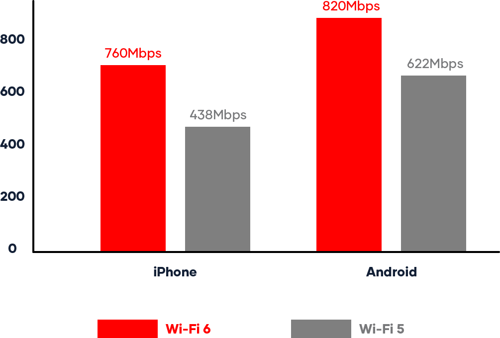 Wi-Fi 6/Wi-Fi 5 comparison