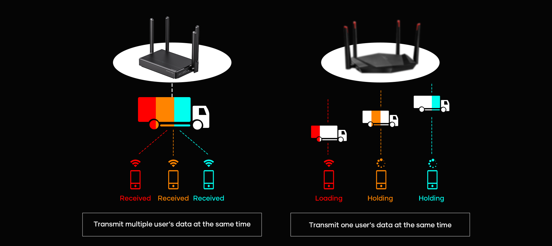 AC router/AX router OFDMA comparison