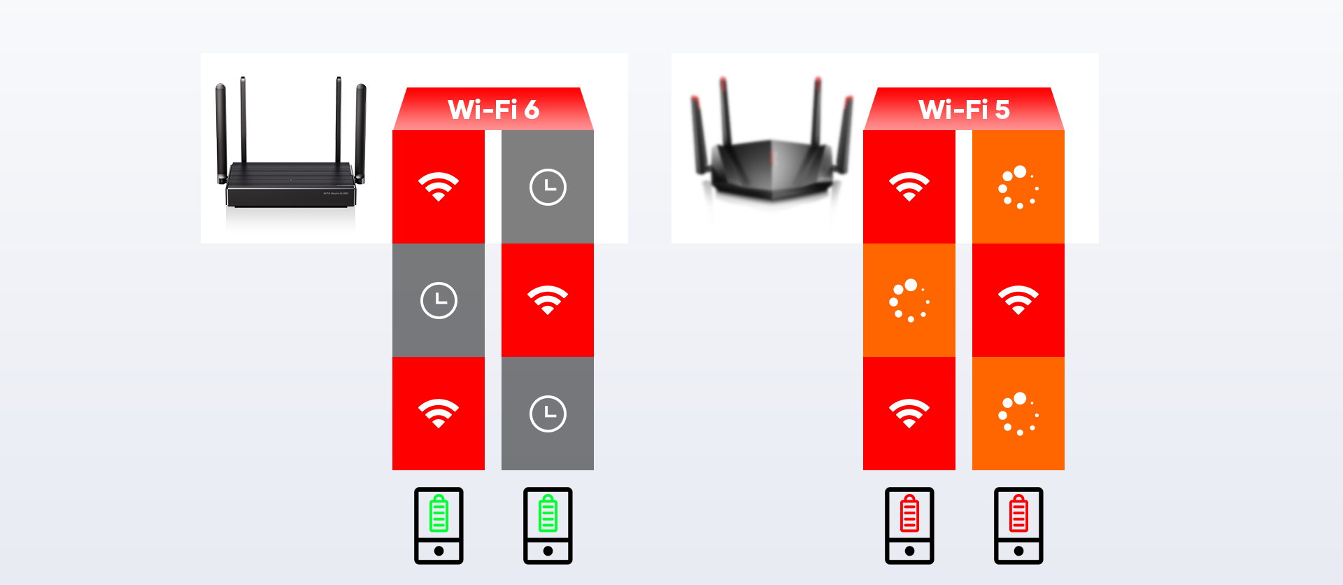 Wi-Fi 5/Wi-Fi 6 TWT comparison