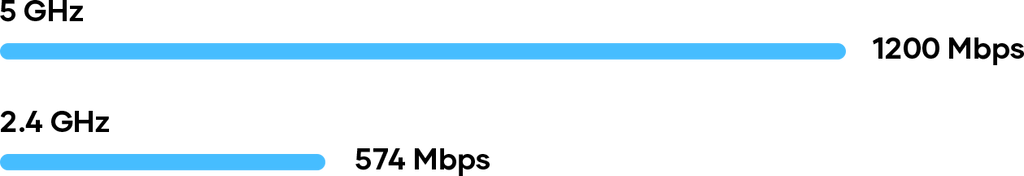 Wi-Fi speed of 2.4 GHz and 5 GHz