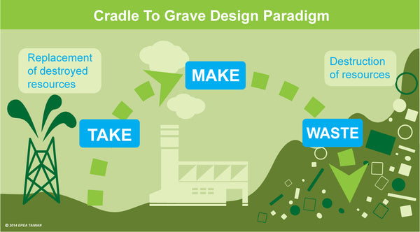 Graphic Diagram of Cradle to grave concept