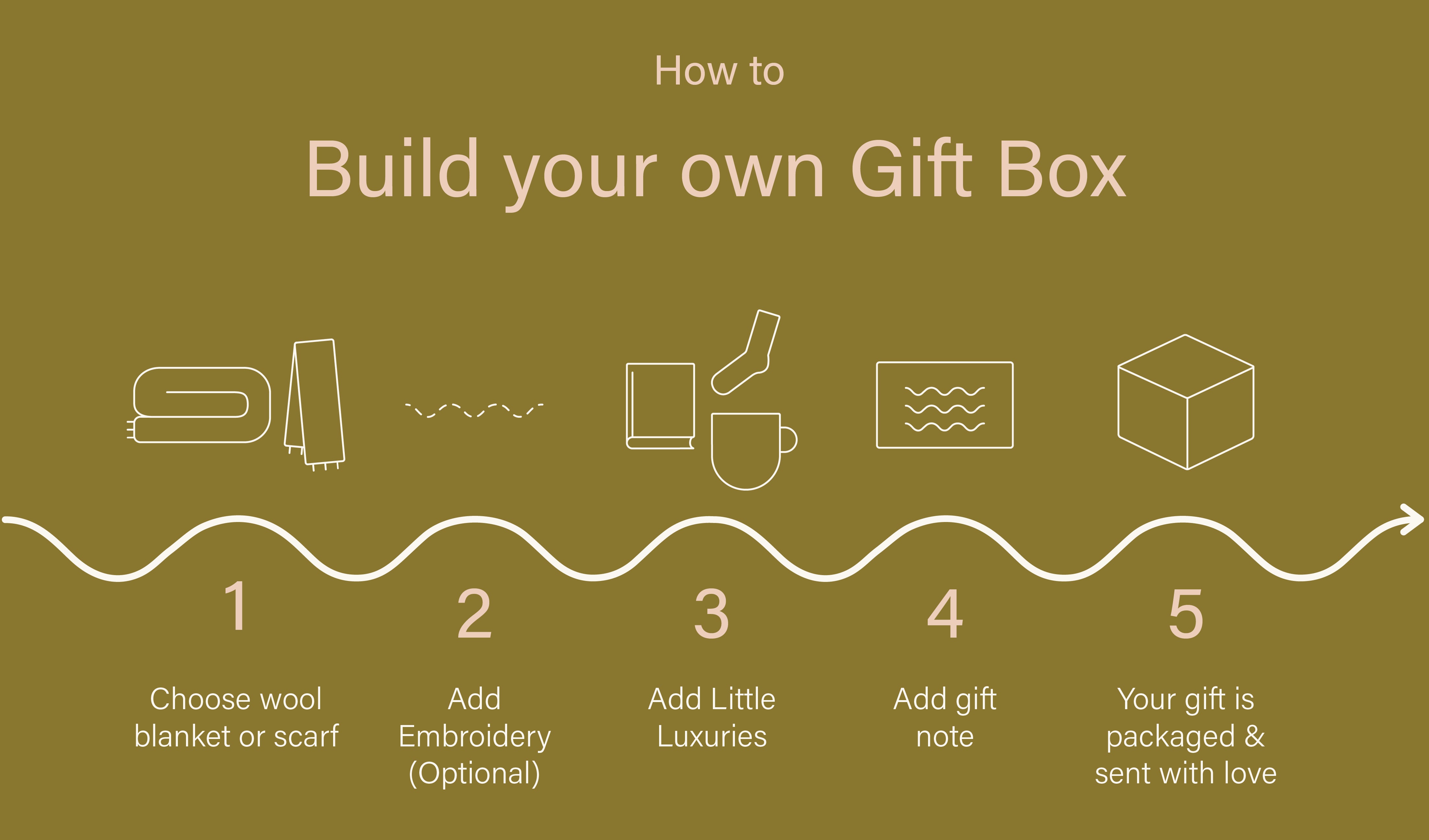 Illustrated graphic explaining the steps to create your own gift box