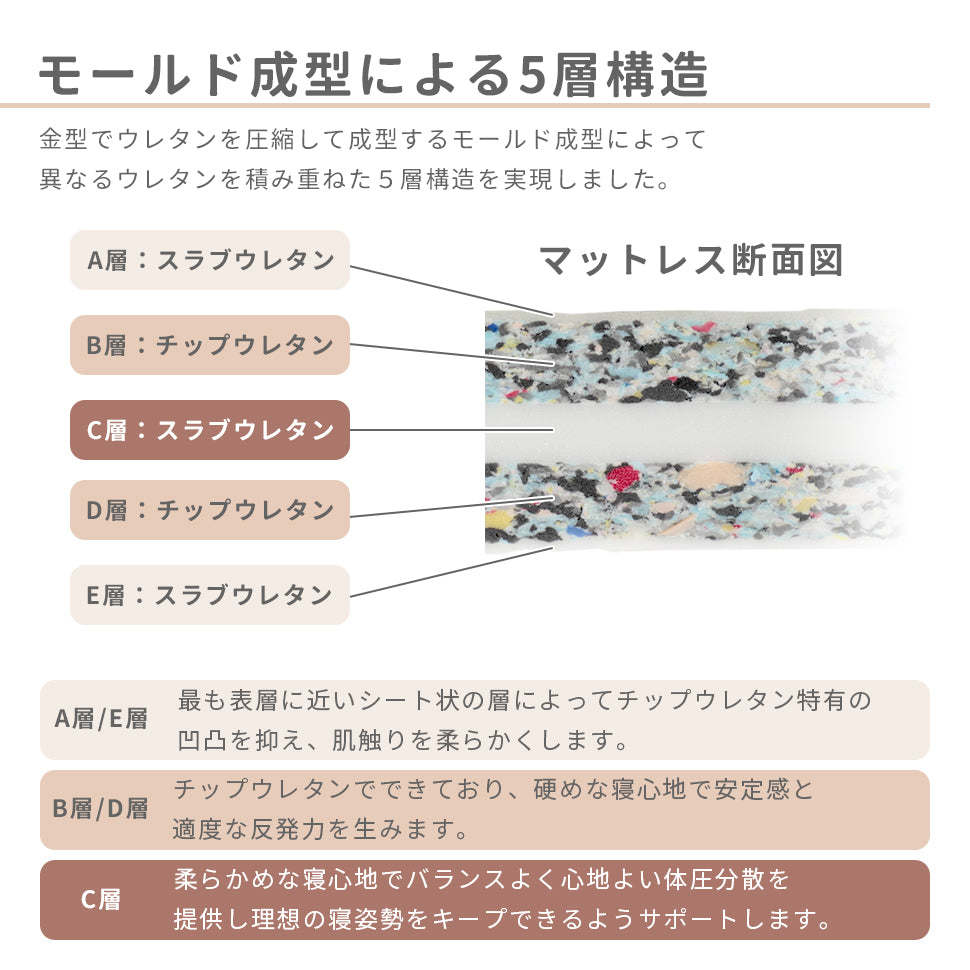 やわらかい　柔らかい　高密度　体圧分散力　5層のウレタン　多層構造　マットレス　成型技術　ヘタりづらい　身体全体　支え　収納力　厚さ6cmタイプ、底付き感　腰　やさしい　安定感　厚さ10cmタイプ　おすすめ　折りたたみ　折り畳み　折りたたんで　シングル　ワンルーム　1人暮らし