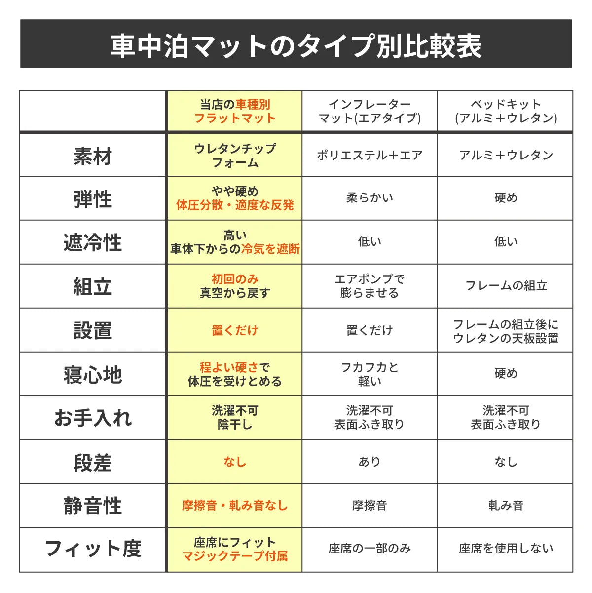 スペーシア MK42S　専用 車中泊マット 助手席フラットマット 座席シートフラットマット 段差解消マット 車中泊グッズ 車中泊 スペーシアベットキット シートアレンジ 隙間 フルフラット アウトドア A1603a 【セルタン公式】 NOMAD BASE ノマドベース