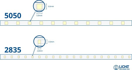 LED Stripes Funktionsweise & Einsatzgebiete –