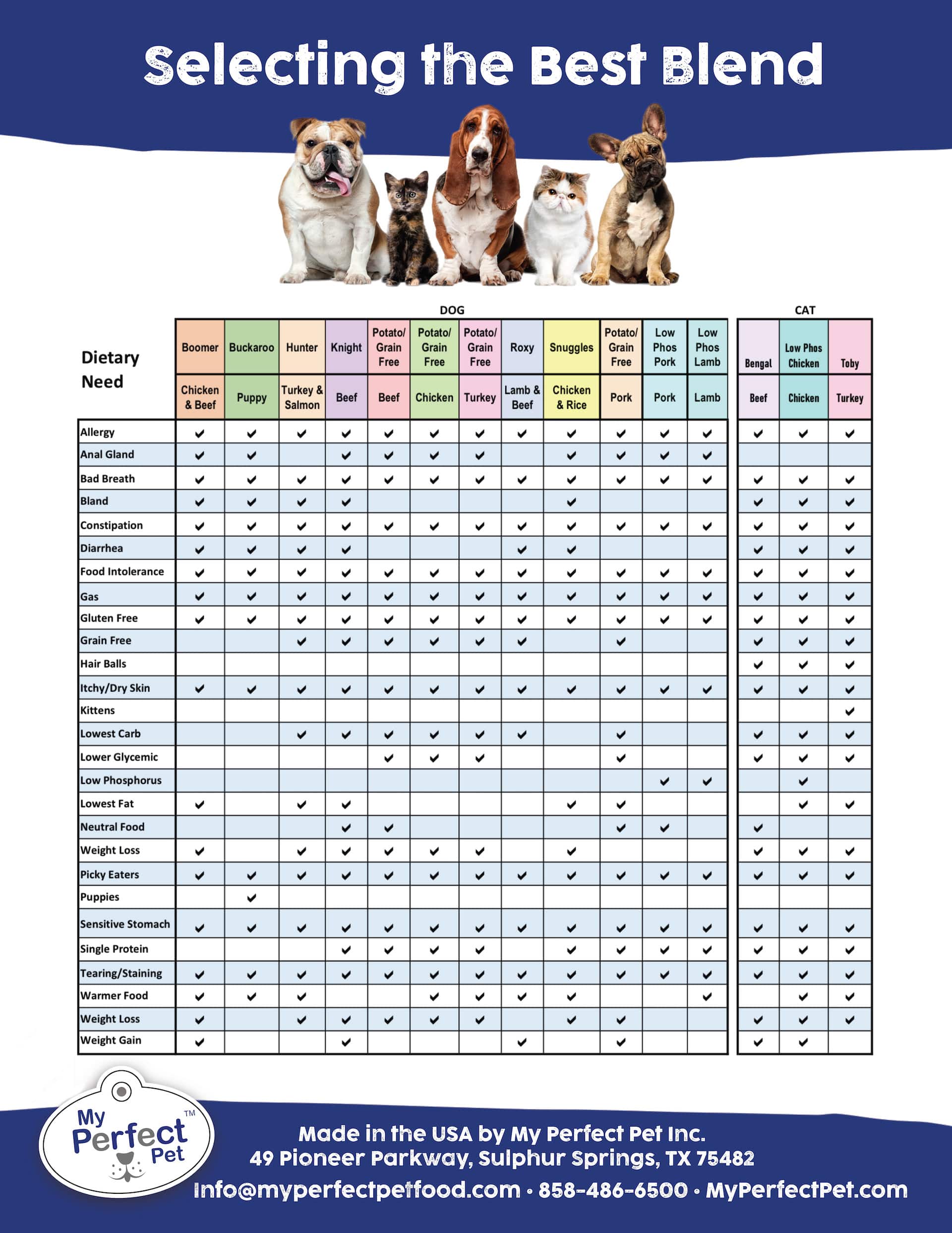 Selecting the Best Blend: Dietary Needs Chart, My Perfect Pet Food (Preview)