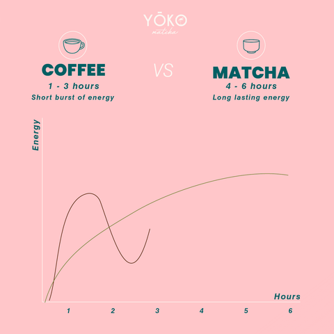 Energy graph of Coffee and Matcha
