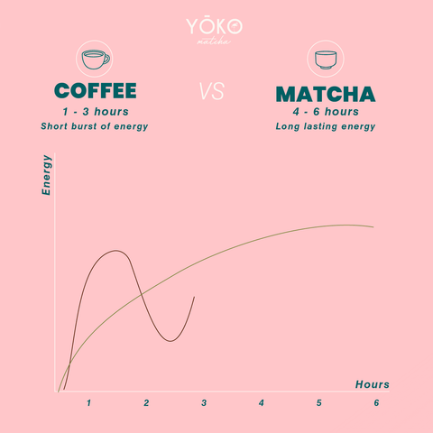 Energy Graph of Coffee vs Matcha