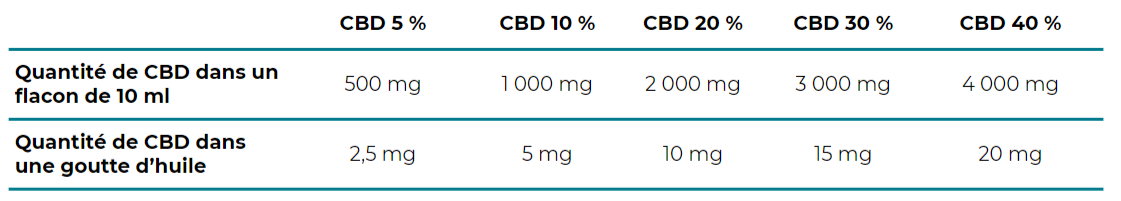 Quantité de CBD dans les flacons d'huiles Herbalcura selon les concentrations associées