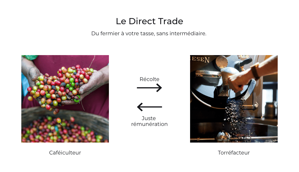 Explication du fonctionnement du Direct Trade