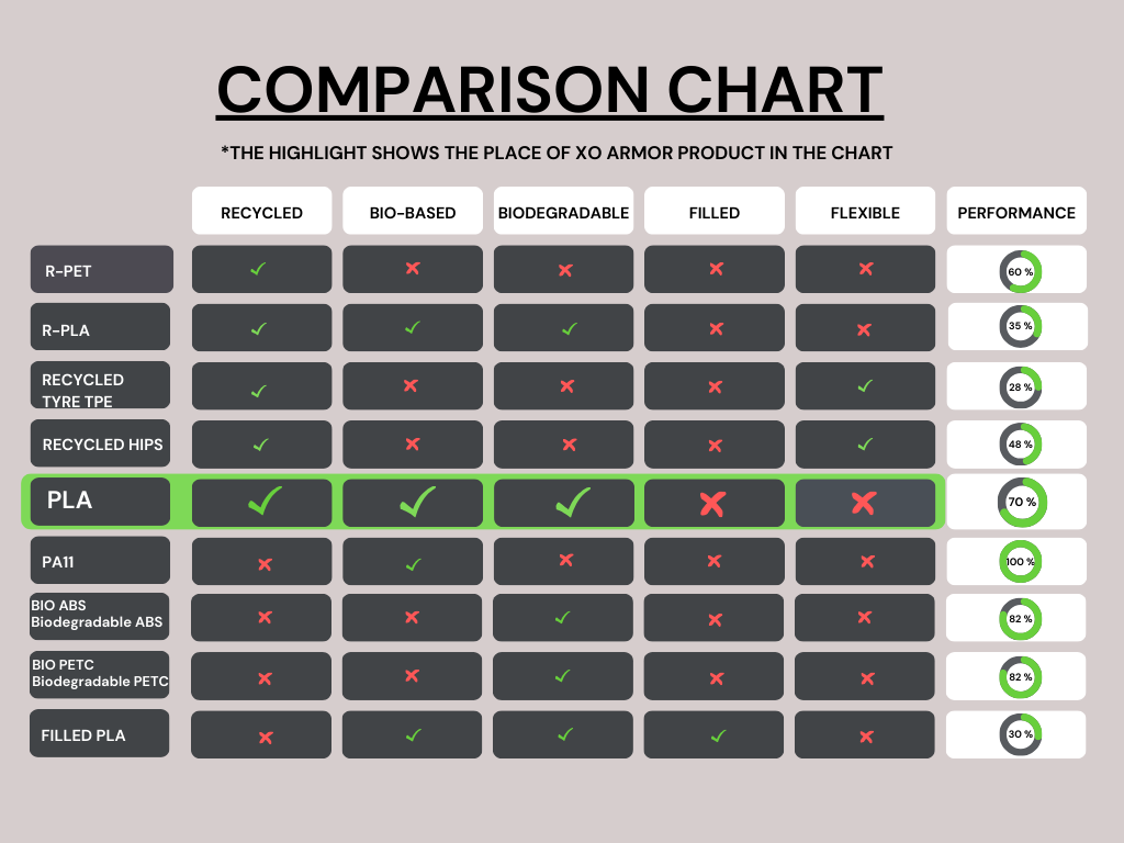 Comparison chart for 3D printing material