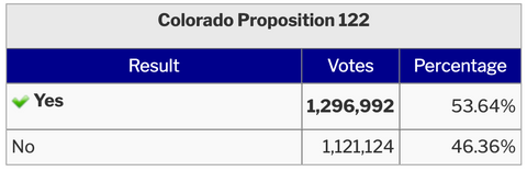 Election results of Colorado's Proposition 122