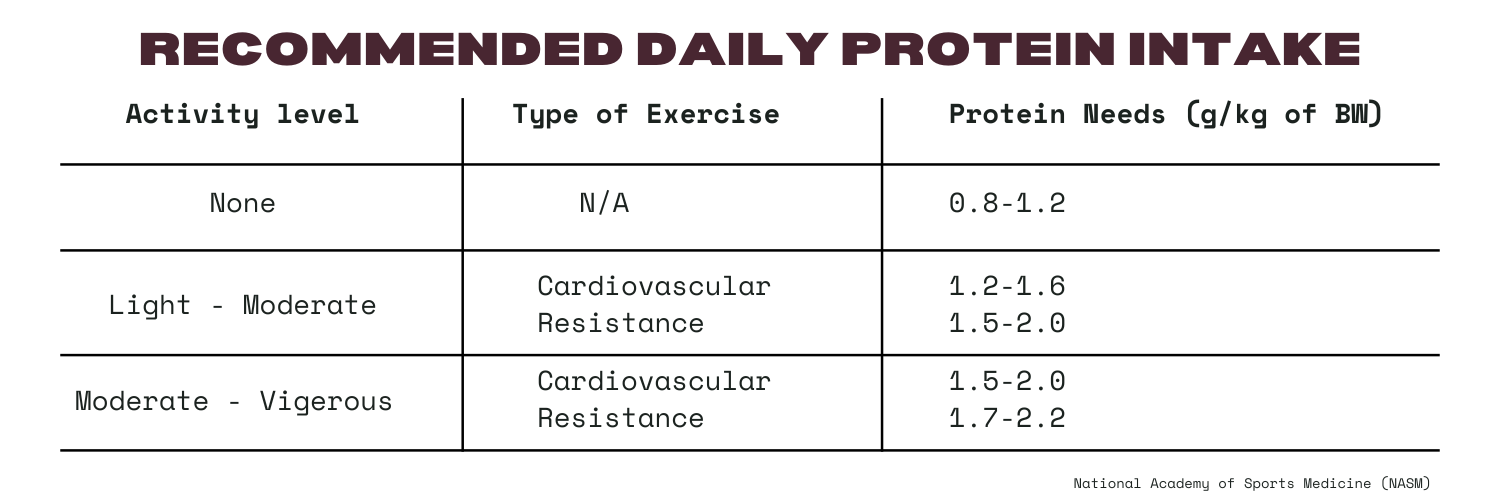 RECOMMENDED DAILY PROTEIN INTAKE BY ACTIVITY LEVEL AND BODY WEIGHT