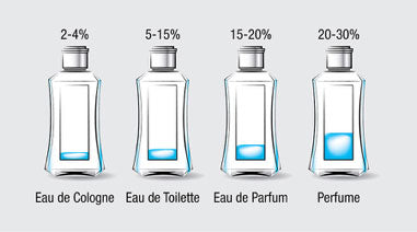 eau de perfume and eau de toilette