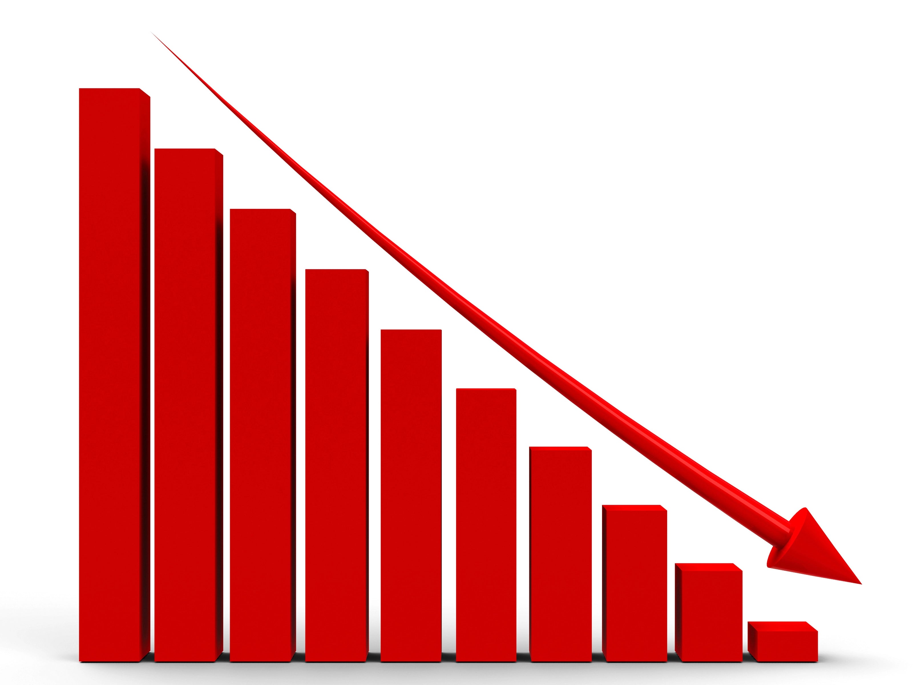 A red 3D bar graph showing a sharp downward trend, emphasizing a significant decline