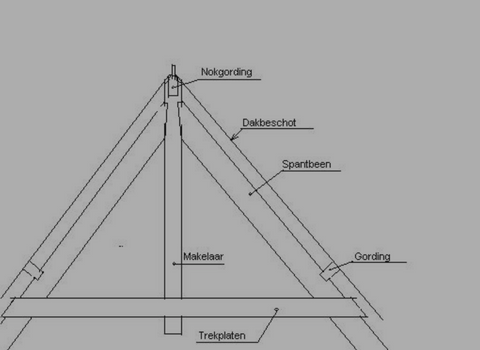 Schematische tekeningen van de onderdelen van een dak