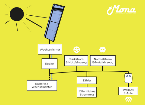 Pair the PV solar system with the wallbox