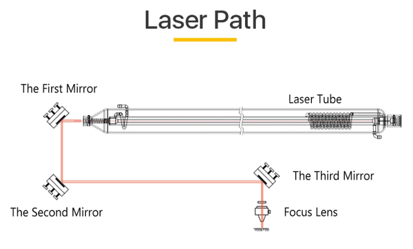 Laser path 
