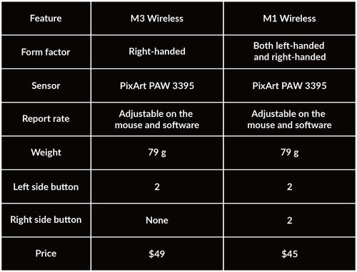 M3 Wireless vs M1 Wireless to Find The Right Fit