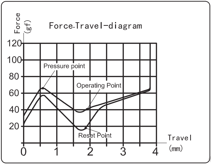 Kailh Crystal Robin Box Switch Force Travel Diagram