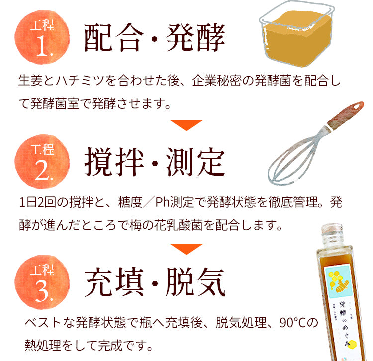 工程1.配合・発酵　工程2.撹拌・測定　工程3.充填・脱気