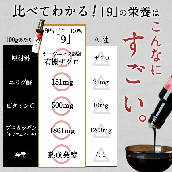 比べてわかる！「9」の栄養はこんなにすごい原材料／オーガニック認証有機ザクロ、エラグ酸151mg、ビタミンC500mg、プニカラギン（ポリフェノール）1861mg、熟成発酵