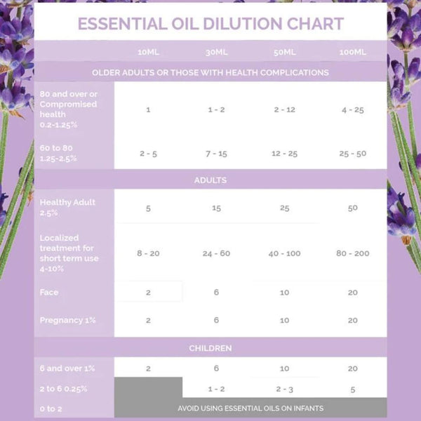 ECO Modern Essentials Dilution Chart