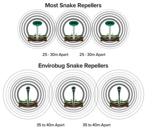 Envirobug Powerful Battery Snake Repellers - Twin Pack, 1