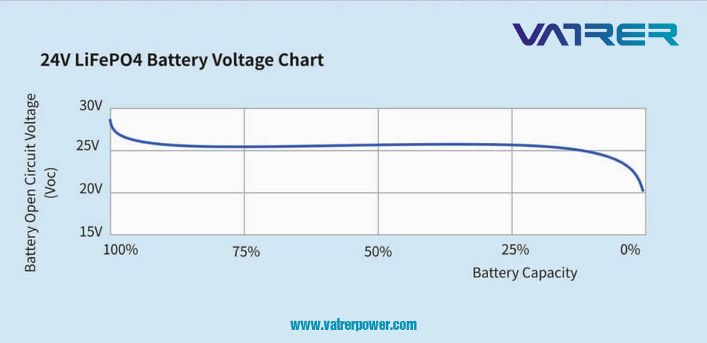 24V LiFePO4 cell voltage chart