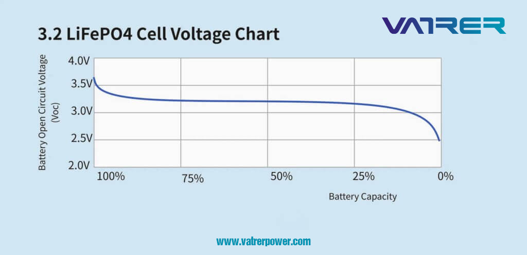 3.2V LiFePO4 cell voltage chart