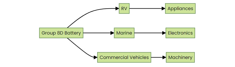 Applications of Group 8D Batteries