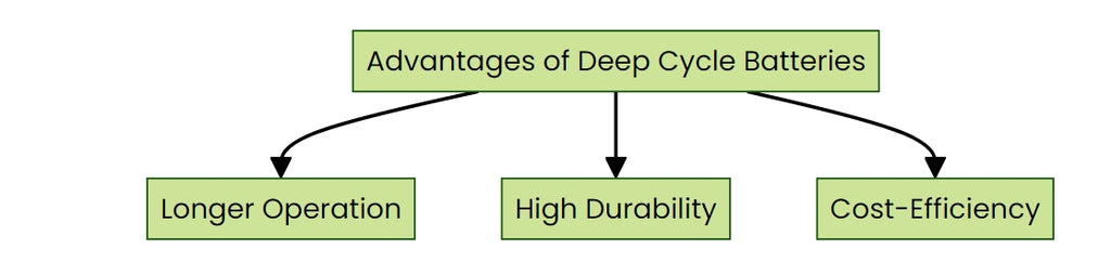 Benefits of Deep Cycle Batteries