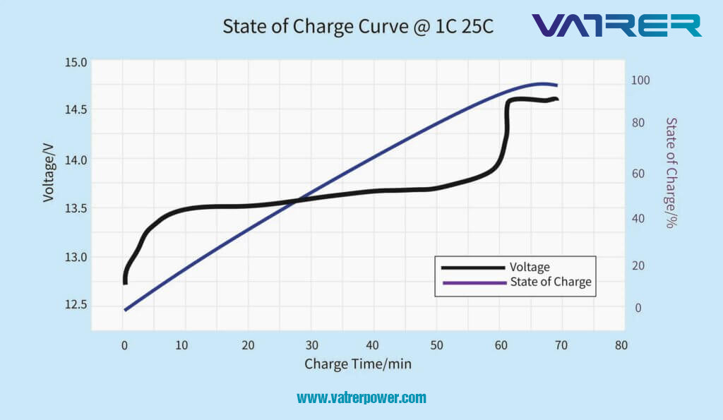 Charge State Curve