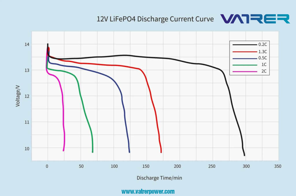 Discharge Curve of LiFePO4 Battery